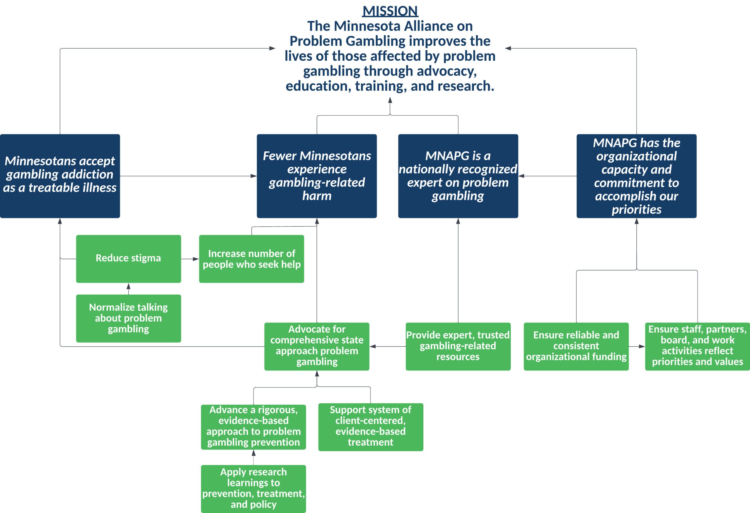 MNAPG strategic wheel