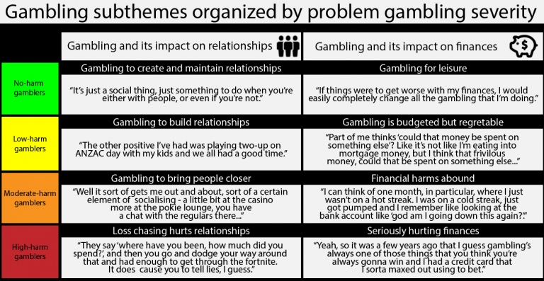 Gambling subthemes organizes by problem gambling severity