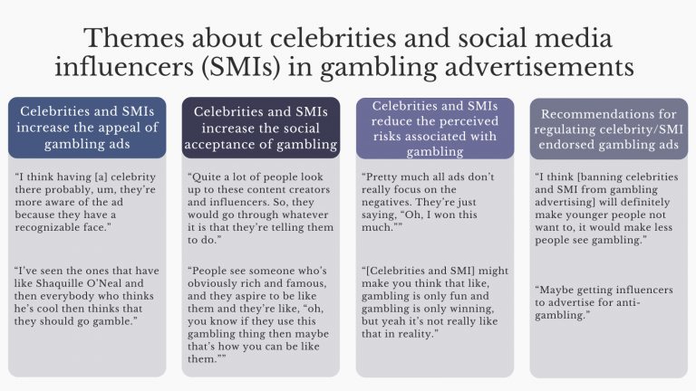 Themes about celebrities and social media influencers in gambling advertisements 