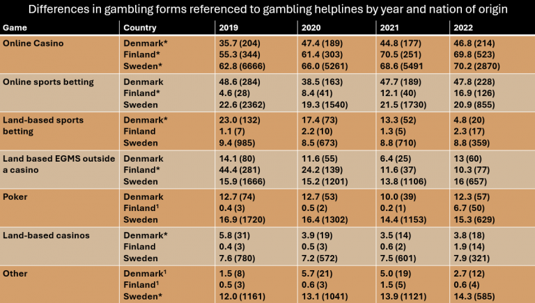 differences in gambling forms referenced to gambling helplines by year and nation of origin. online casino, online sports betting, land-based sports betting, land based EGMS outside a casino, poker, land-based casinos. country. year.